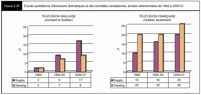 Figure 4.26 - Écoute quotidienne d'émissions dramatiquese et des comédies canadiennes, années sélectionnées de 1984 à 2000-01