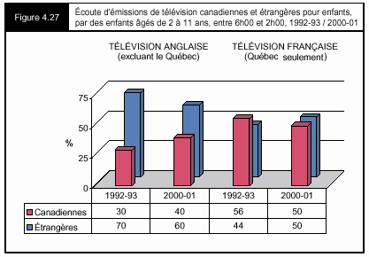 Figure 4.27 - Écoute d'émissions de télévision canadiennes et étrangères pour enfants, par des enfants âgés de 2 à 11 ans, entre 6h00 et 2h00, 1992-93 / 2000-01