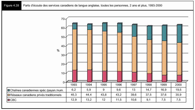Figure 4.28 - Parts d'écoute des services canadiens de langue anglaise, toutes les personnes, 2 ans et plus 1993-2000