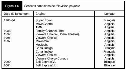 Figure 4.5 - Services canadiens de télévisions payante