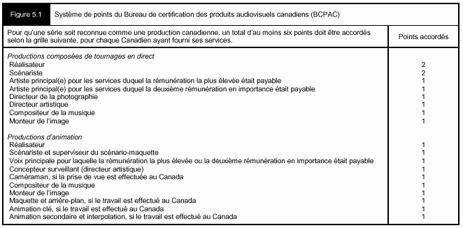 Figure 5.1 - Système de points du Bureau de certification des produits audiovisuels canadiens (BCPAC)