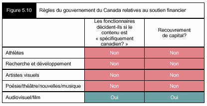 Figure 5.10 - Règles du gouvernement du Canada relatives au soutien financier