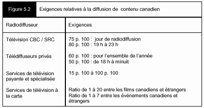 Figure 5.2 - Exigences relatives à la diffusion de contenu canadien