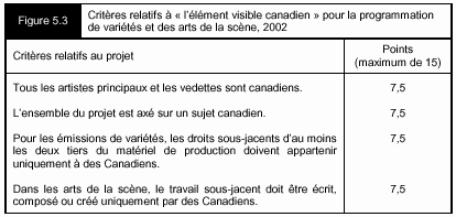Figure 5.3 - Critères relatifs à « l'élément visible canadien » pour la programmation de variétés et des arts de la scène 2002
