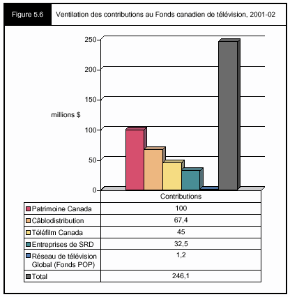 Figure 5.6 - Ventilation des contributions au Fonds canadien de télévision, 2001-02