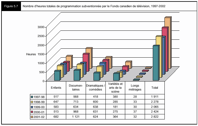 Figure 5.7 - Nombre d'heures totales de programmation subventionée par le Fonds canadien de télévision, 1997-2002