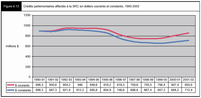 Figure 6.12 - Crédits parlementaires affectés à la SRC en dollars courants et constants, 1990-2002