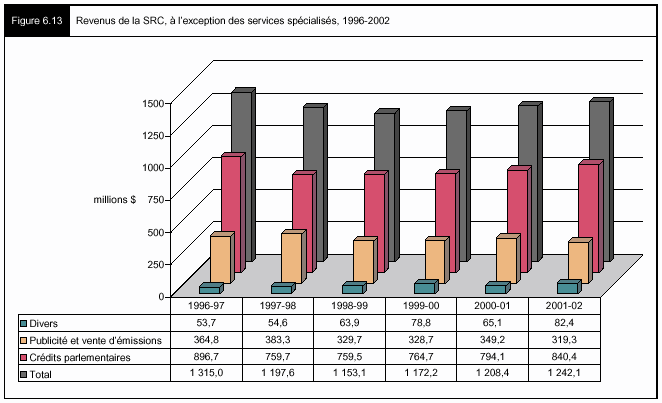 Figure 6.13 - Revenus de la SRC, à l'exception des services spécialisés, 1996-2002