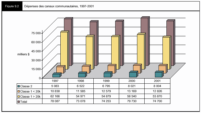 Figure 9.2 - Dépenses des canaux communautaires, 1997-2001