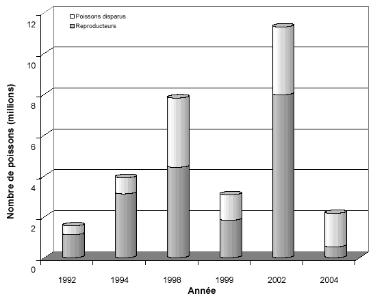 Figure 2 : Comparaison du nombre des poissons disparus et des reproducteurs, saumons rouges du Fraser, années critiques 1992, 1994, 1998, 1999, 2002 et 2004.