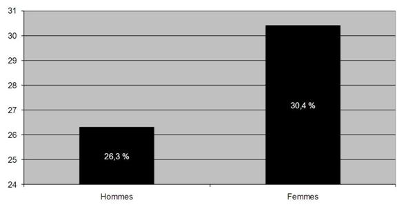 Figure 17 : Pourcentage des bénéficiaires de prestations régulières d’AE qui épuisent leurs prestations, par sexe, 2005-2006