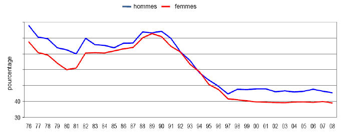 Figure 1 : Pourcentage de chômeurs recevant des prestations d’assurance-emploi régulières, selon le sexe, 1976-2008