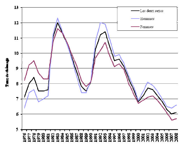 Figure 7 : Taux de chômage annuel, de 1976 à 2008