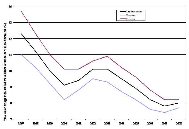Figure 9 : Taux de chômage annuels incluant les travailleurs à temps partiel involontaires*, de 1997 à 2008