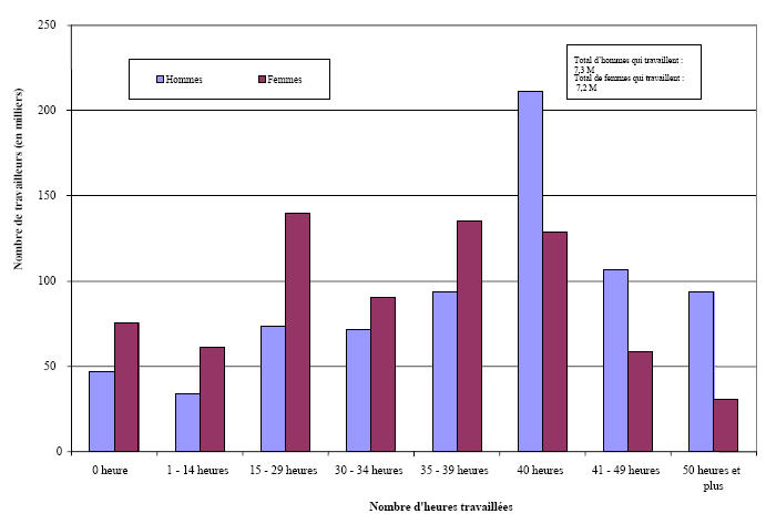 Figure 12 : Nombre d’heures travaillées, par sexe, en 2008