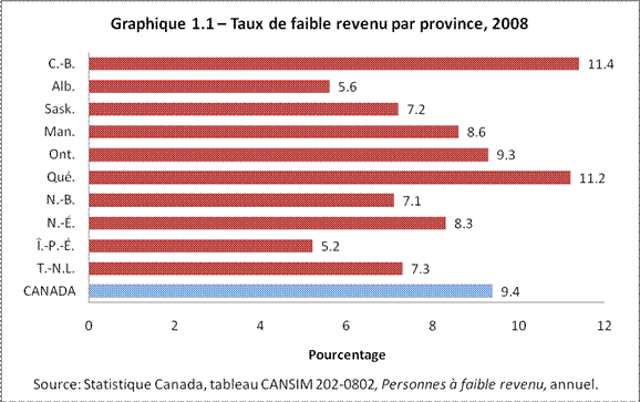 Graphique 1.1 - Taux de faible revenu par province, 2008