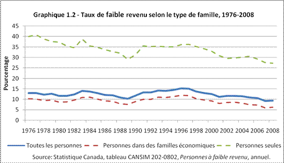 Graphique 1.2 - Taux de faible revenu selon le type de famille, 1976-2008