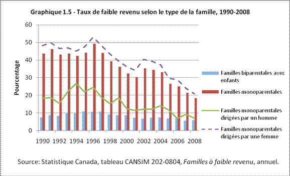 Graphique 1.5 - Taux de faible revenu selon le type de la famille, 1990-2008