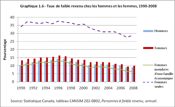 Graphique 1.6 - Taux de faible revenu chez les hommes et les femmes, 1990-2008