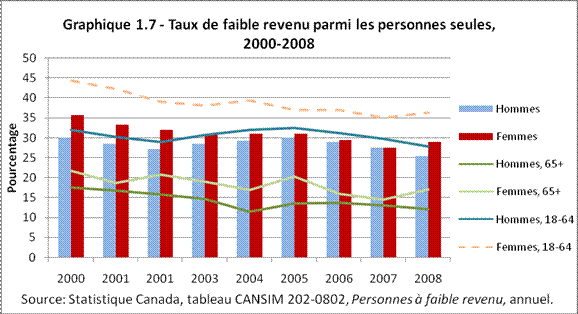 Graphique 1.7 - Taux de faible revenu parmi les personnes seules, 2000-2008