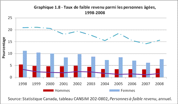 Graphique 1.8 - Taux de faible revenu parmi les personnes âgées, 1998-2008