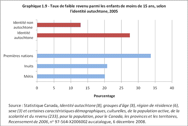 Graphique 1.9 - Taux de faible revenu parmi les enfants de moins de 15 ans, selon d'identité autochtone, 2005