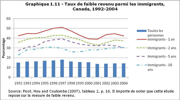 Graphique 1.11 - Taux de faible revenu parmi les immigrants, Canada, 1992-2004