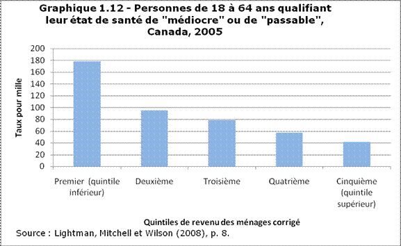 Graphique 1.12 - Personnes de 18 'a 64 ans qualifiant leur état de santé de "médiocre" ou de "passable", Canada, 2005
