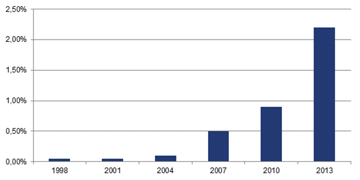 Figure 1 – Renminbi en pourcentage du
          volume mondial des 
          échanges de devises, diverses années, 1998‑2013