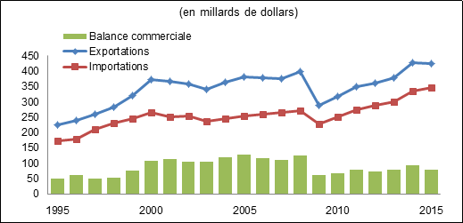 Description: Le graphique montre l'évolution de la balance commerciale entre le Canada et les autres pays du PTP de 1995 à 2015, en milliards de dollars. Ces données ne concernent que le commerce des marchandises et n'incluent pas le commerce des services.