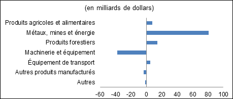 Description: Le graphique montre la balance commerciale de marchandises entre le Canada et les autres pays du PTP par catégorie de produits, en 2015, en milliards de dollars.