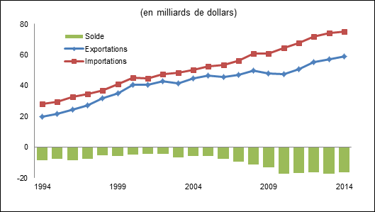 Description: Le graphique montre la balance commerciale entre le Canada et les autres pays du PTP dans le secteur des services pour la période 1994-2014, en milliards de dollars.