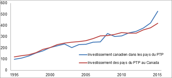 Description: Le graphique montre la valeur totale de l'investissement canadien aux autres pays du PTP et de l'investissement des autres pays du PTP au Canada pour la période 1995-2015, en milliards de dollars.