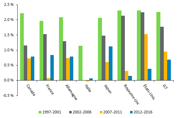 Figure 3 – Taux de croissance moyens de la productivité de la main-d’œuvre, pays du G7 et moyenne du G7, de 1997-2001 à 2012-2016 (%)