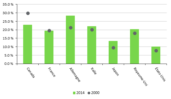 Figure 4 – Exportations à valeur ajoutée en pourcentage du produit intérieur brut, pays du G7, en 2000 et 2014 (%)