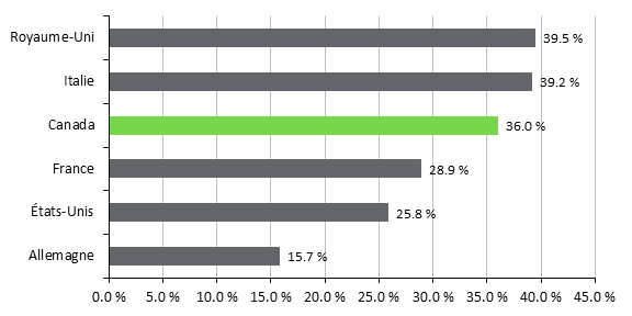 Figure 5 – Taux de croissance du coût unitaire de la main-d’œuvre, pays du G7 choisis, en 2000 et 2016 (%)