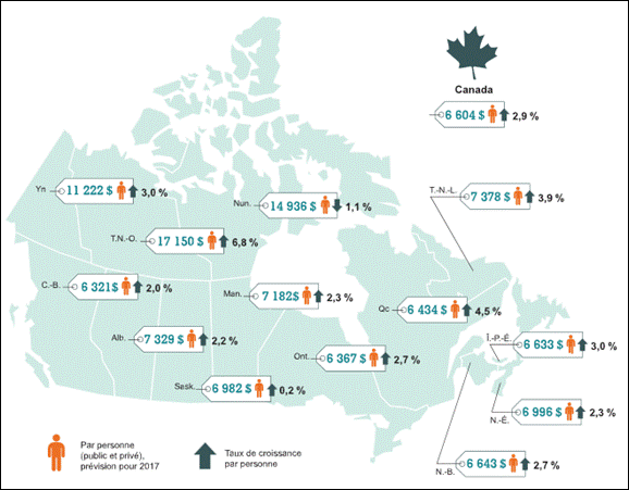 Figure 6 – Dépenses de santé par habitant, provinces et territoires du Canada et moyenne du Canada, 2017 ($ et %)