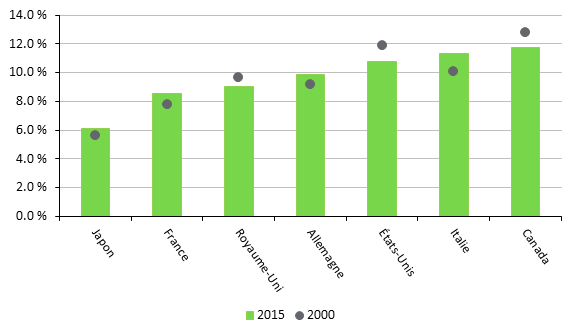 Figure 8 – Impôt sur le revenu des personnes physiques en pourcentage du produit intérieur brut, pays du G7, 2000 et 2015 (%)