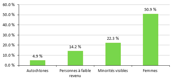 Figure 9 – Groupes sous-représentés sélectionnés en pourcentage de la population canadienne, 2016 (%)
