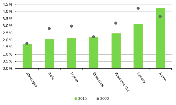 Figure 10 – Impôts sur les bénéfices des sociétés en pourcentage du produit intérieur brut, pays du G7, 2000 et 2015 (%)