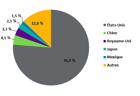 Figure 11 – Exportations canadiennes par pays, 2016 (%)