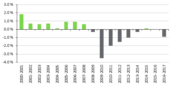 Figure 13 – Solde budgétaire fédéral en pourcentage du produit intérieur brut, 2000-2001 à 2016-2017 (%)