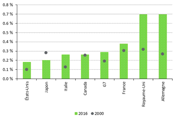 Figure 14 – Aide publique au développement en pourcentage du revenu national brut, pays du G7, 2000 et 2016 (%)