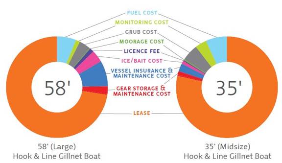 La figure 2 illustre les coûts de location et d’exploitation d’un bateau de 58 pieds (grand bateau), d’un bateau de pêche à la ligne/filet maillant et d’un bateau de 35 pieds (bateau intermédiaire). Dans les deux cas, les coûts de location représentent la majeure partie des dépenses totales, soit environ 75 %.