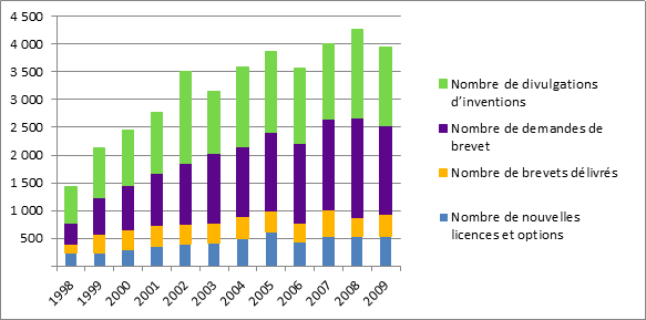 Figure 1 – Transfert de technologie dans les établissements de recherche postsecondaires, 1998-2009