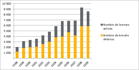 Figure 2 – Transfert de technologie dans les établissements de recherche postsecondaires, 1998-2009