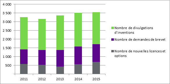 Figure 3 – Indicateurs de transfert de technologie dans les établissements postsecondaires, 2011-2015