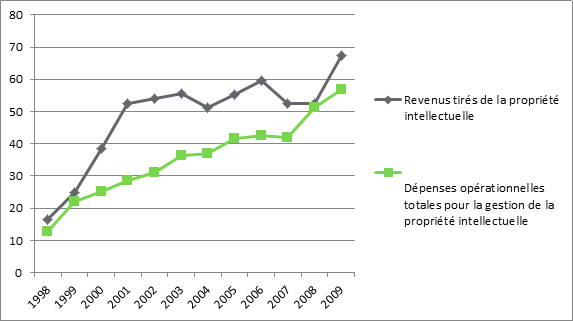 Figure 4 – Dépenses et revenus des établissements post-secondaires en matière de propriété intellectuelle , 1998-2009, en millions de dollars