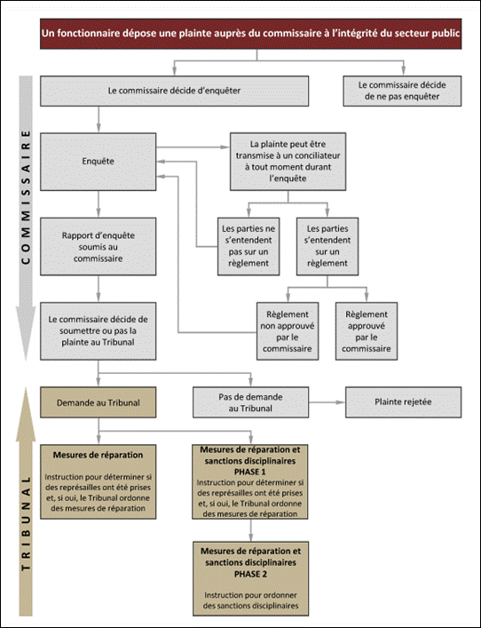Figure 1 – Illustration du processus de plaintes en matière de représailles