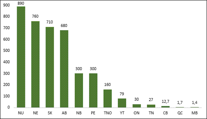 Un diagramme à bandes de l'intensité de carbone de la consommation d'électricité en grammes d’équivalent en dioxyde de carbone par kilowattheure dans chaque province et territoire canadien. L'intensité de carbone de la consommation d'électricité est élevée au Nunavut, en Nouvelle-Écosse, en Saskatchewan et en Alberta; est intermédiaire au Nouveau-Brunswick, à l'Île-du-Prince-Édouard, dans les Territoires du Nord-Ouest et au Yukon; et faible en Ontario, à Terre-Neuve, en Colombie-Britannique, au Québec et au Manitoba.
